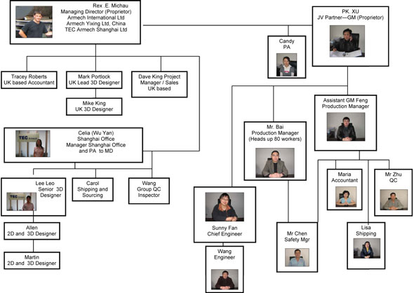 Our Organisation Flow Chart